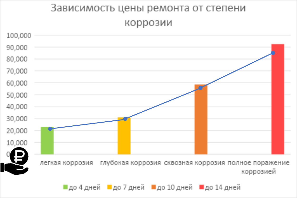 Диаграмма зависимости запущенности коррозии со стоимостью и временем ремонта